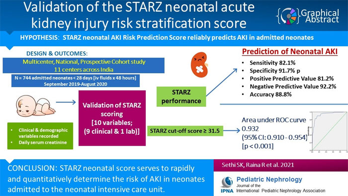 Neonatal AKI is common in neonatal intensive care units & leads to worse outcomes